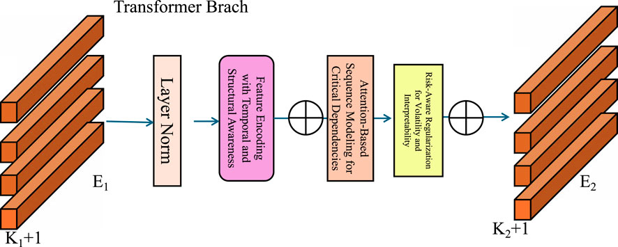 Diagram of a transformer branch model showing a sequence of processes. It starts with input \(E_1\), undergoes layer normalization, followed by feature encoding with temporal and structural awareness. Then, attention-based sequence modeling for critical dependencies is applied, leading to risk-aware regularization for volatility and interpretability, resulting in output \(E_2\). Inputs and outputs are represented by stacked blocks labeled \(K_1+1\) and \(K_2+1\) respectively.
