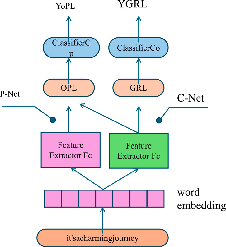 Diagram illustrating a machine learning model with interconnected components. At the bottom, the input