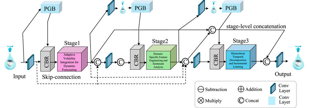 Diagram of a multi-stage system for dynamic forecasting with three stages. Stage 1 involves adaptive volatility integration. Stage 2 focuses on domain-specific feature engineering and sentiment analysis. Stage 3 includes hierarchical temporal decomposition and incremental learning. Input passes through convolution layers and operations like concatenation and skip-connections, with final stage-level concatenation before output. Various operations are represented with symbols: subtraction, addition, multiplication, and concatenation.