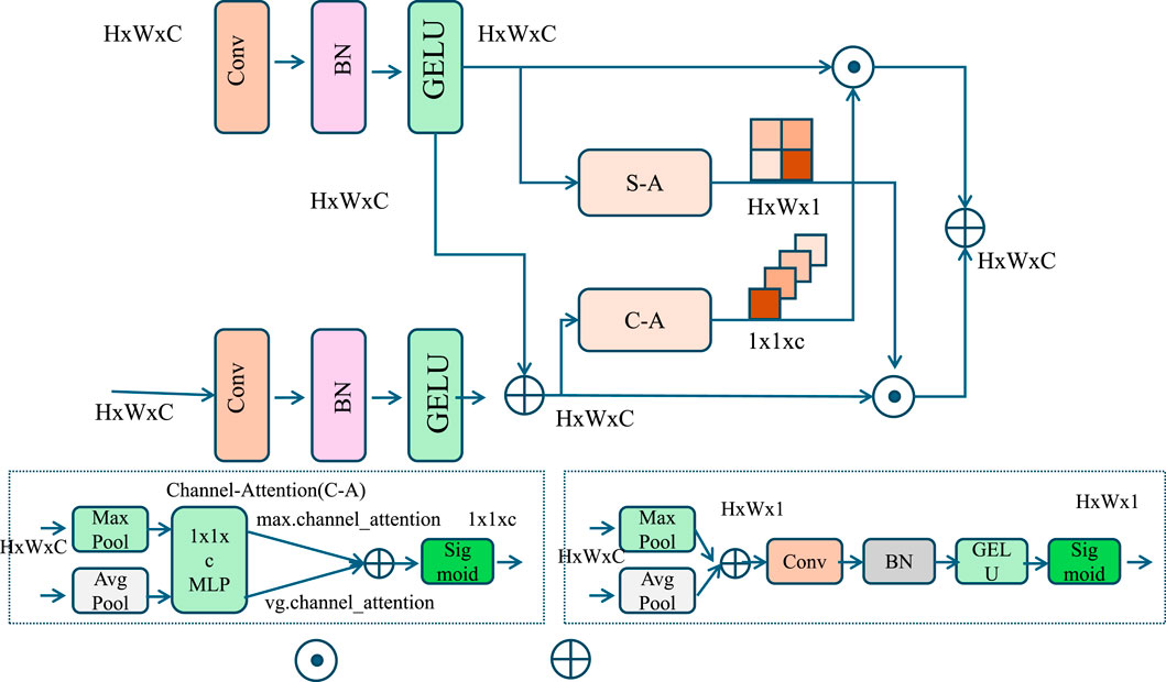 Flowchart of a neural network model highlighting spatial and channel attention mechanisms. It includes convolution (Conv), batch normalization (BN), and Gaussian Error Linear Units (GELU) layers, followed by spatial (S-A) and channel attention (C-A) modules. The model processes inputs of height H, width W, and channels C, incorporating pooling layers and sigmoid activations.