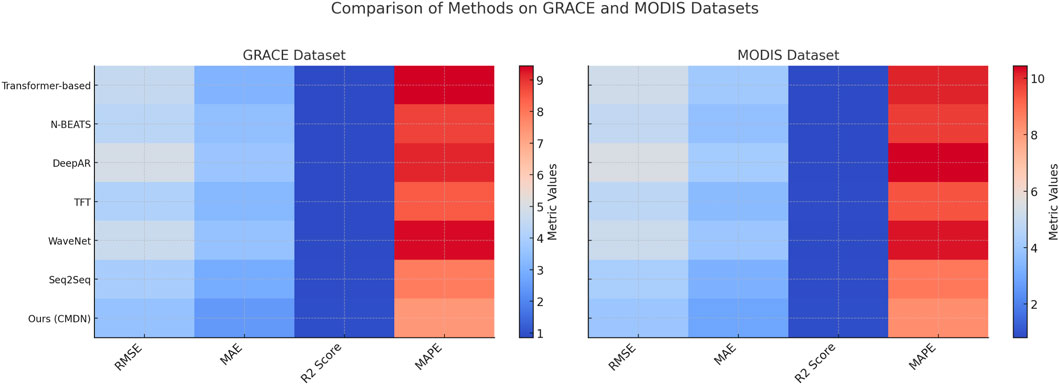 Heatmap comparing methods on GRACE and MODIS datasets. Methods include Transformer-based, N-BEATS, DeepAR, TFT, WaveNet, Seq2Seq, and Ours (CMDN). Metrics are RMSE, MAE, R2 Score, and MAPE. Color gradient represents metric values from blue to red.