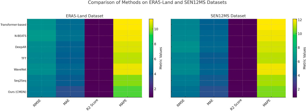 Heatmaps comparing methods on ERA5-Land and SEN12MS datasets. Different models like Transformer-based, N-BEATS, and DeepAR are evaluated with metrics RMSE, MAE, R2 Score, and MAPE. Color scale ranges from purple to yellow, indicating metric values from 0 to 12.