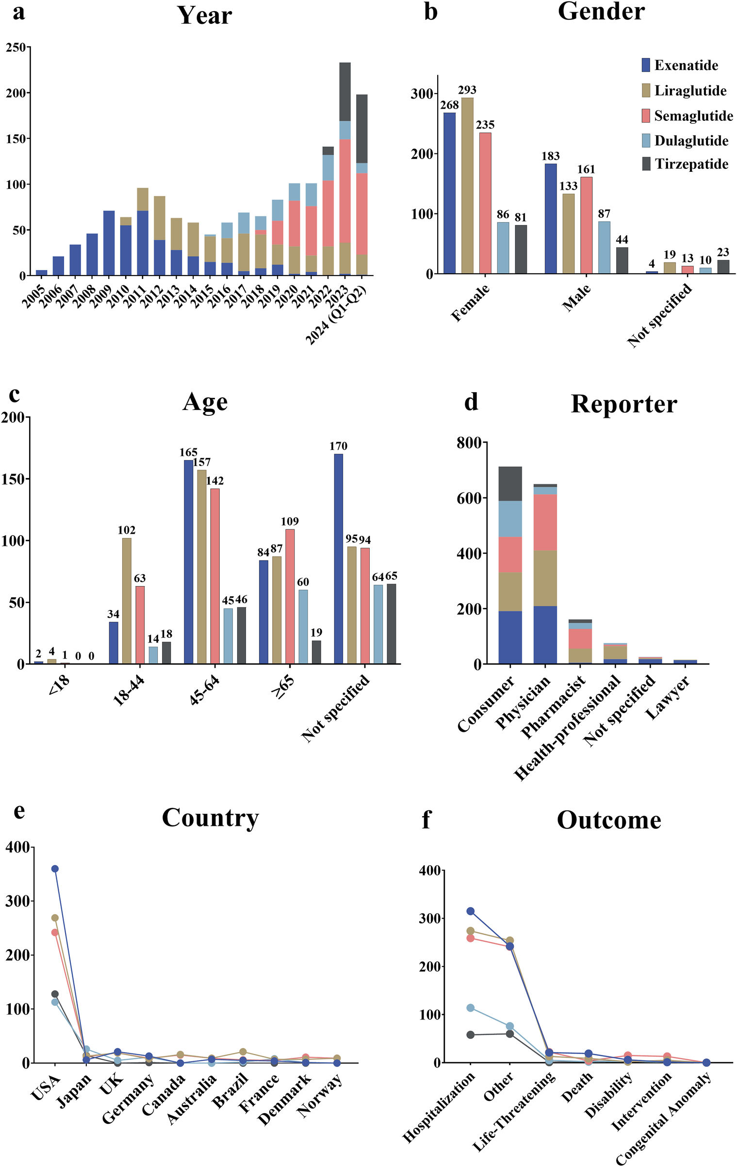Graphs showing data about five drugs: Exenatide, Liraglutide, Semaglutide, Dulaglutide, and Tirzepatide. Panels present data by year (a), gender (b), age (c), reporter (d), country (e), and outcome (f). Trends display increasing reports over time, more female than male reports, diverse age distribution, higher reporting by consumers and physicians, and predominantly reported in the USA. Hospitalization and life-threatening outcomes are the most common outcomes noted.