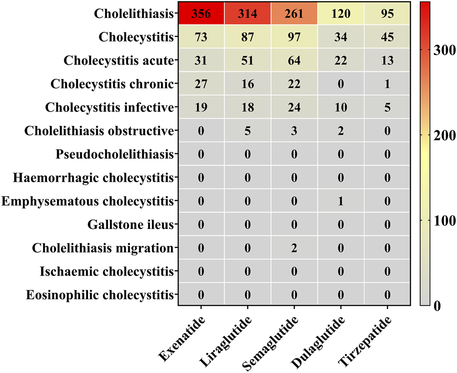 Heatmap showing incidences of gallbladder-related conditions across five medications: Exenatide, Liraglutide, Semaglutide, Dulaglutide, and Tirzepatide. Cholilithiasis has the highest occurrence, especially with Exenatide (356 incidences). Warmer colors indicate higher incidences.