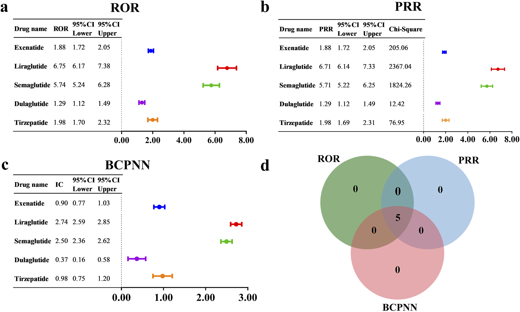 Graphs a, b, and c compare the disproportionality metrics for different drugs using ROR, PRR, and BCPNN methods. Each drug is represented by a colored bar with error bars indicating confidence intervals. Graph d is a Venn diagram showing the overlap of signals, where all three methods show positive signals.