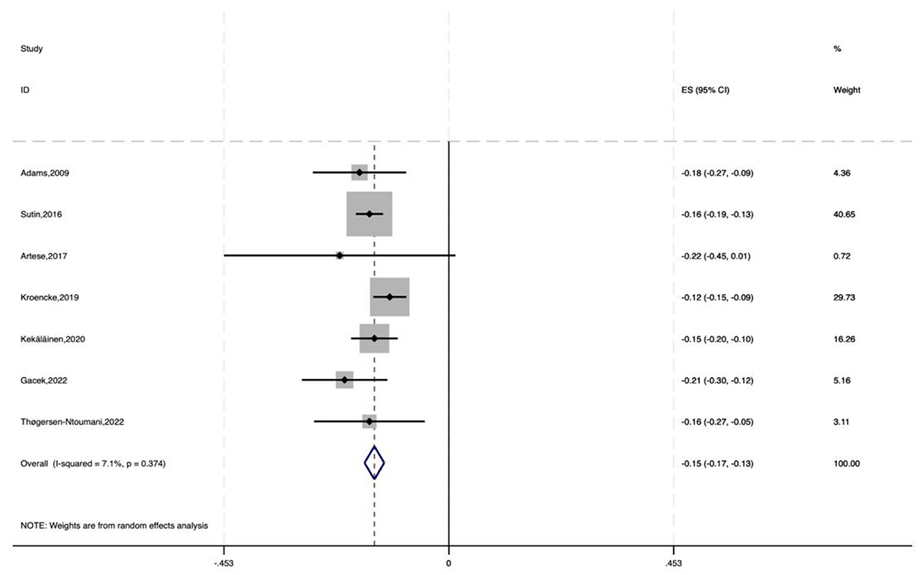 Forest plot depicting effect sizes and confidence intervals from multiple studies, including Adams, 2009 and Sutin, 2016. Each study's effect size is represented by a square, with the overall effect shown as a diamond. Weight percentages and confidence intervals accompany each study's data, with the overall analysis yielding an effect size of -0.15 with a seventy-one percent I-squared value.