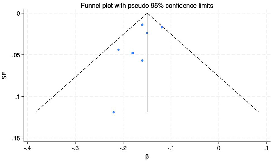Funnel plot displaying pseudo ninety-five percent confidence limits. The plot includes five blue data points scattered within funnel-shaped dashed lines, centered around a solid vertical line. The x-axis is labeled beta, ranging from negative 0.4 to 0.1, and the y-axis is labeled SE, ranging from negative 0.15 to 0. The data points show more spread at lower SE values.