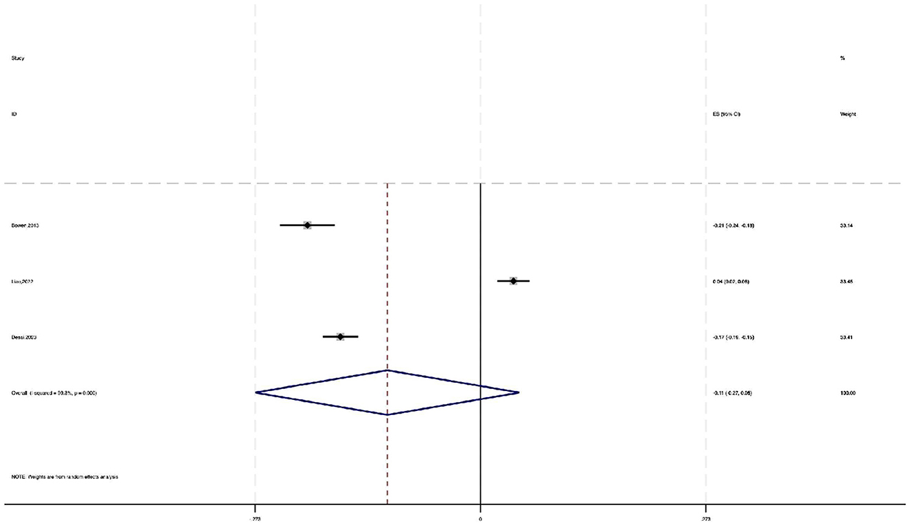 Forest plot displaying effect sizes (ES) and confidence intervals (CI) for three studies: Brown (2013), Lee (2022), and Davis (2023). Each study has a horizontal line indicating its CI, and a square representing the weighted ES. The overall effect is depicted as a diamond shape at the bottom, showing combined results. Weight percentages are listed next to each study. The plot denotes a random effects analysis, with the overall p-value and heterogeneity (I2) included.