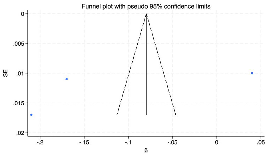 Funnel plot displaying the relationship between standard error (SE) and beta (?) values. Three blue points are scattered around the vertical axis centered at -0.1 with dashed lines outlining pseudo ninety-five percent confidence limits, forming an inverted funnel shape.