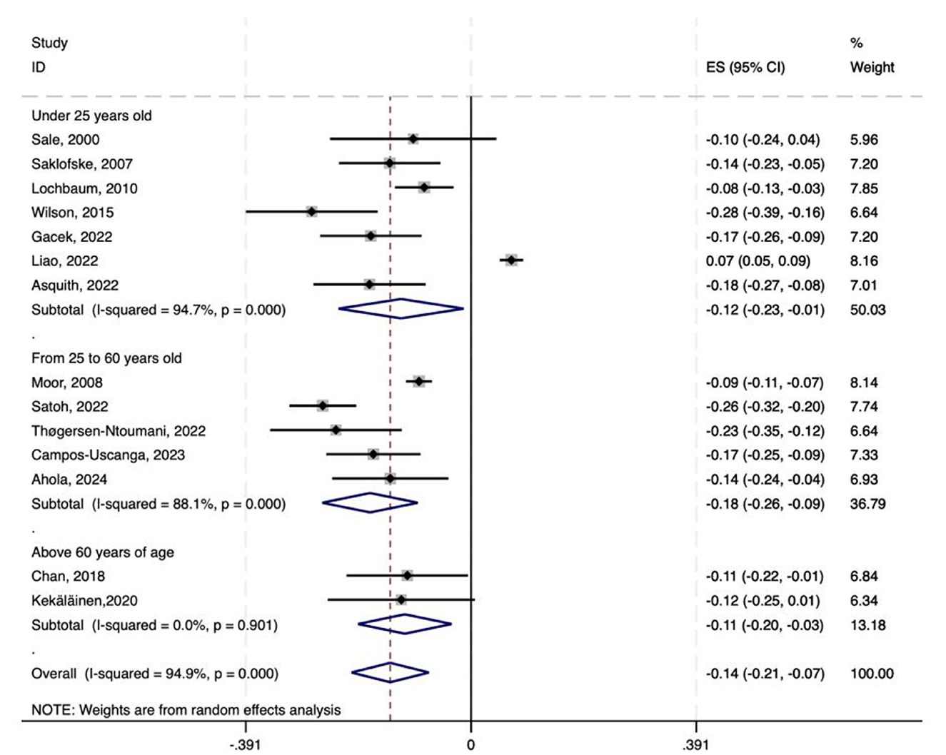 Forest plot showing the effect sizes (ES) with 95% confidence intervals (CI) for studies categorized by age groups: under 25, 25 to 60, and above 60. Each study is listed with its ES, CI, and weight percentage. Subtotals for age groups are provided with I-squared and p-values, indicating heterogeneity assessment. The overall ES shows a summary measure with its CI and heterogeneity statistics. Weights are based on random effects analysis. The x-axis ranges from -0.391 to 0.391.