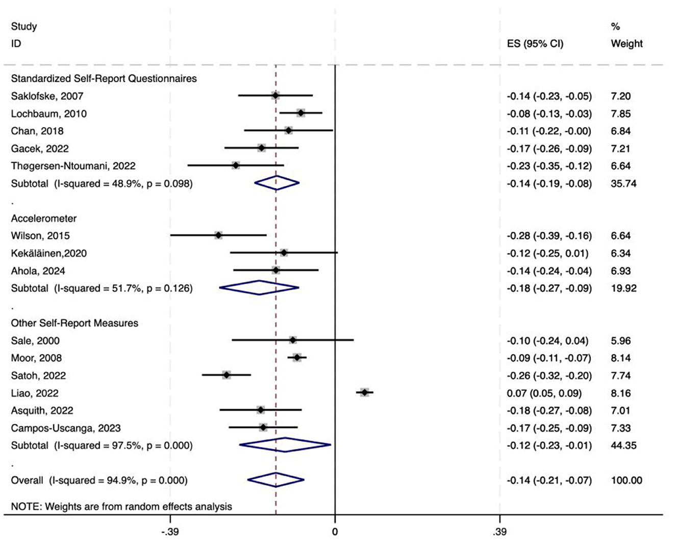 Forest plot showing effect sizes and confidence intervals for various studies on standardized self-report questionnaires, accelerometer, and other self-report measures. Each study is listed with its effect size, confidence interval, and weight percentage. Subtotals and overall effect sizes are highlighted, with corresponding I-squared and p-values. The weights are from random effects analysis.