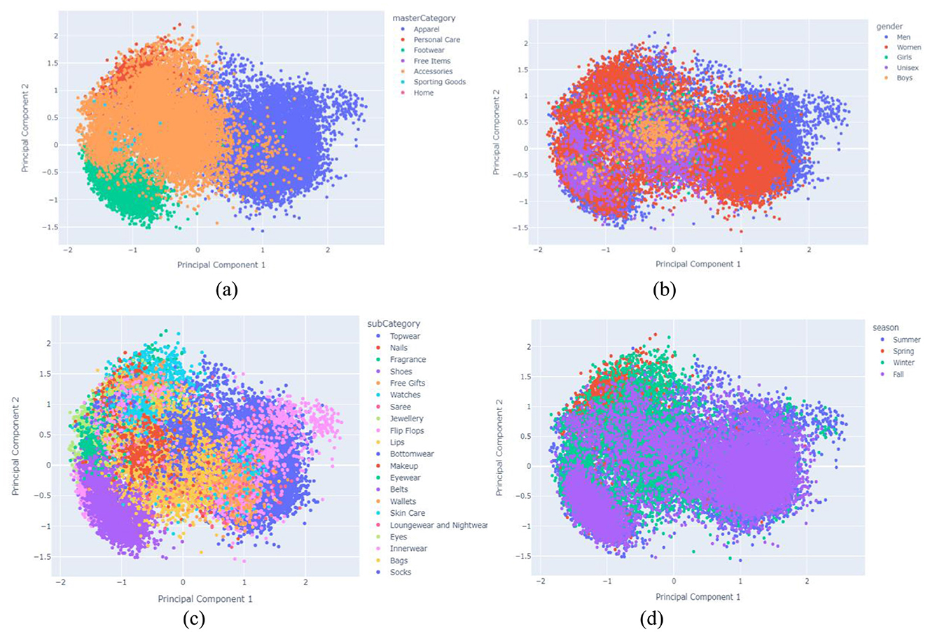 Four scatter plots labeled (a), (b), (c), and (d), each showing clustering of fashion product images based on two principal components derived from PCA.(a) Groups data by category: Apparel, Personal Care, and Footwear.(b) Shows gender-based distribution: Men, Women, Boys, Girls, and Unisex.(c) Represents subcategories: Topwear, Nails, Fragrance.(d) Clusters products by seasonal relevance: Summer, Winter, Spring, and Fall.Each plot uses color-coded points and legends to highlight PCA-driven separation of features.