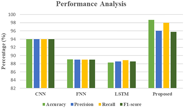 Bar chart titled “Performance Analysis” comparing CNN, FNN, LSTM, and Proposed models across metrics: accuracy, precision, recall, and F1-score. Proposed model exhibits the highest values in all metrics, while LSTM shows the lowest.