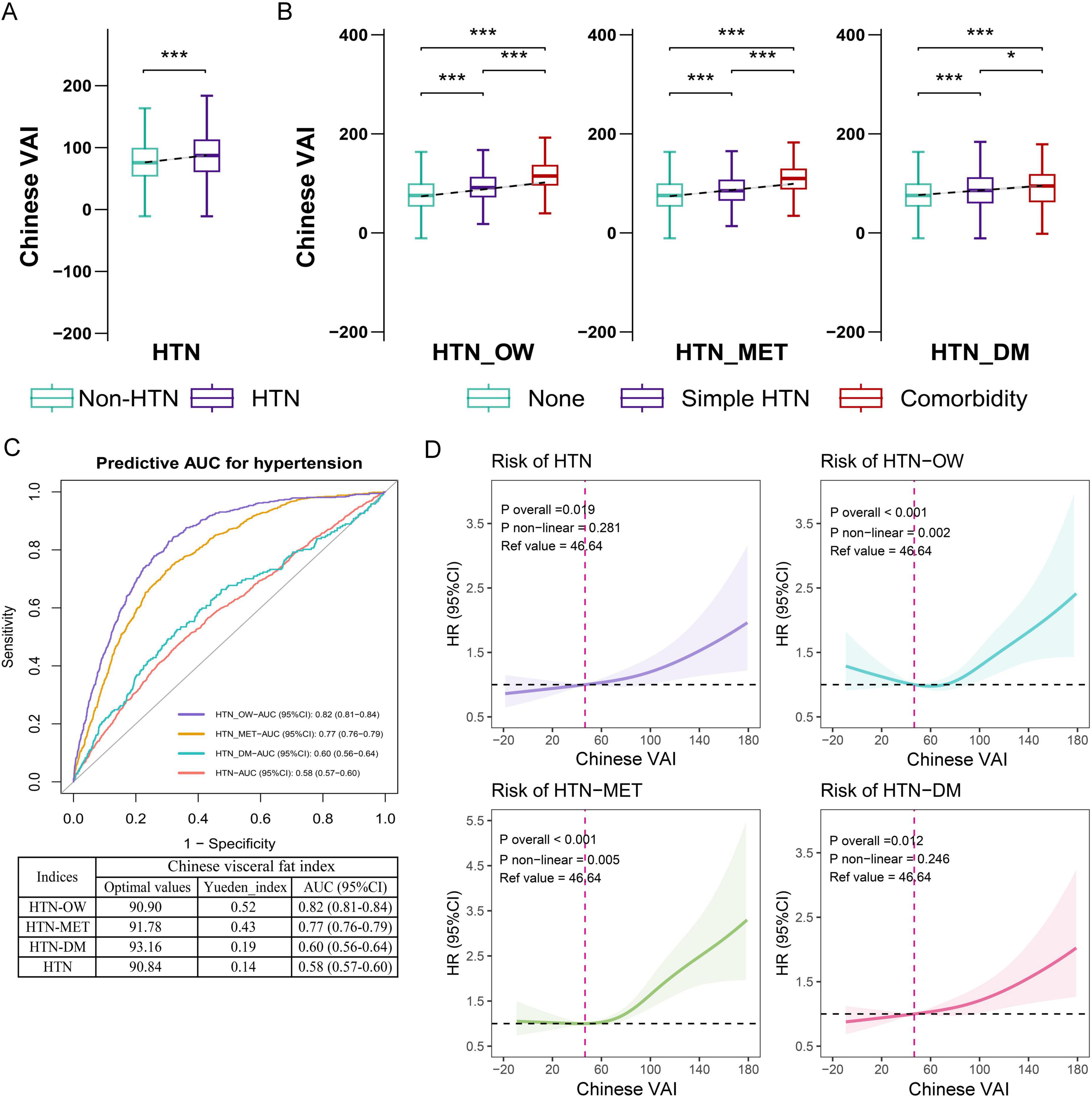 “Box plots, a line chart, and risk curves related to Chinese Visceral Adiposity Index (VAI) and hypertension. Image (A): Box plots comparing VAI in non-hypertension (HTN) and HTN groups with significant differences indicated by asterisks. Image (B): Box plots across groups: none, simple HTN, and comorbidity, highlighting VAI differences. Image (C): Line chart of predictive AUC for hypertension, showing different categories' performance. Image (D): Curves for risk of HTN, HTN with overweight (HTN-OW), metabolic (HTN-MET), and diabetic (HTN-DM), indicating hazard ratios over VAI ranges with significant findings.”