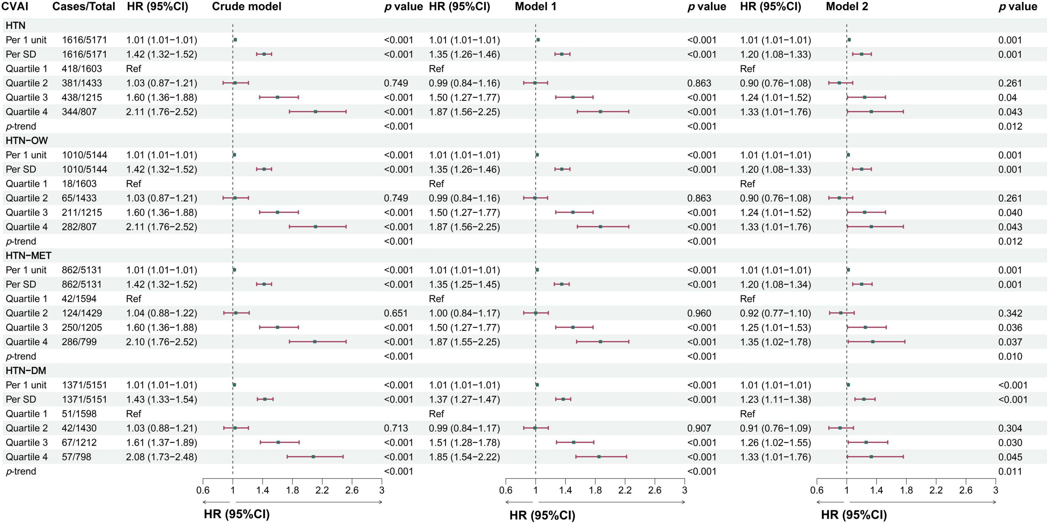 Forest plot shows hazard ratios (HR) with 95% confidence intervals (CI) for cardiovascular outcomes across various categories: HTN, HTN-OW, HTN-MET, and HTN-DM. Each category displays HRs for different quartiles and per unit increase, compared across crude model, Model 1, and Model 2. Significant p-values indicate strong associations, with adjustments made in Models 1 and 2. Horizontal lines represent 95% CIs, with points indicating HR estimates.