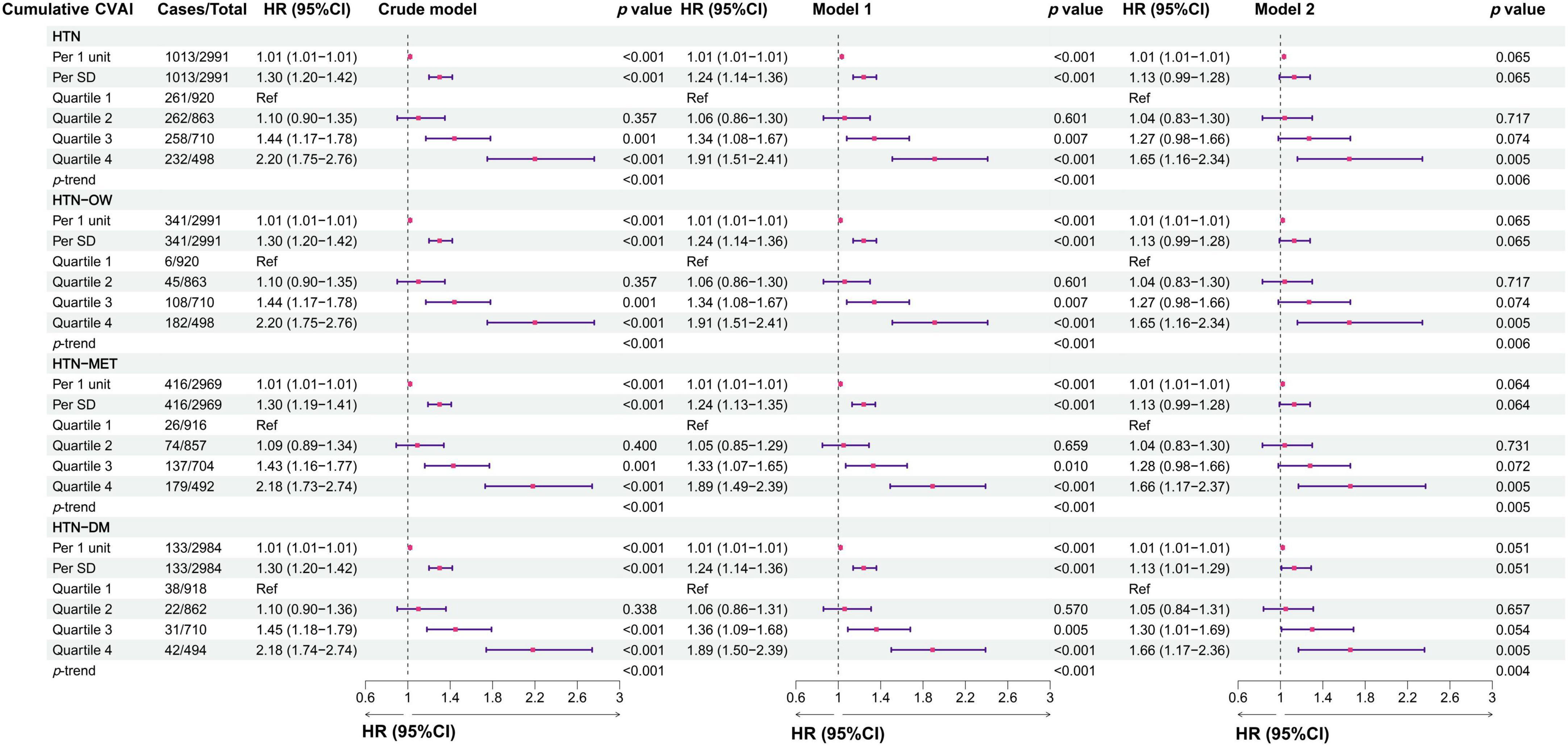 Forest plot showing hazard ratios (HR) with 95% confidence intervals (CI) for various cumulative CVAI categories across three models. Categories include HTN, HTN-OV, HTN-MET, and HTN-DM, analyzed per unit, per standard deviation, and by quartile. The plot presents HRs for the crude model, Model 1, and Model 2, along with corresponding p-values. The HR values range around 1.0, with some extending beyond 2.0. P-values are given for each category and model, indicating statistical significance for certain comparisons.