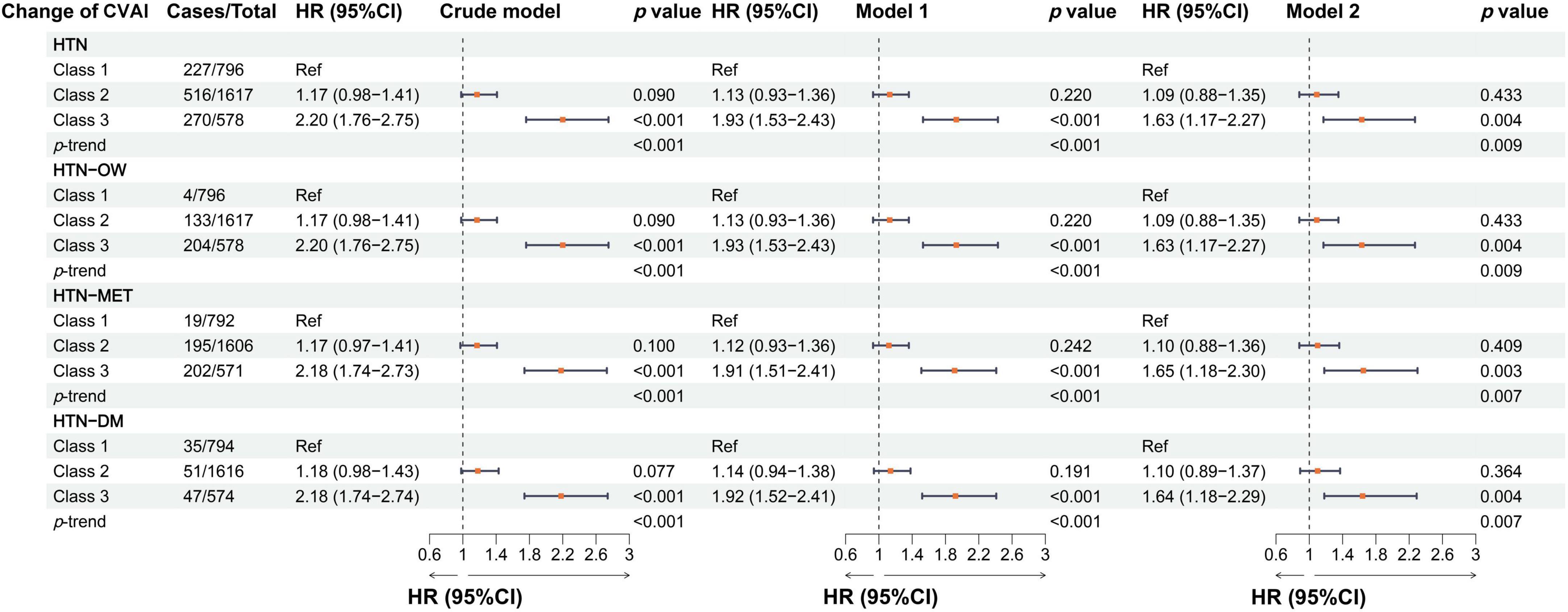 Forest plot showing hazard ratios (HR) and 95% confidence intervals (CI) for various conditions: HTN, HTN-OW, HTN-MET, and HTN-DM. The plot compares HR across three classes and different models. Class 3 consistently shows higher HR than Class 1. Statistically significant differences, indicated by p-values less than 0.05, are evident across models, especially in Class 3. HR ranges from 0.6 to 3 on the x-axis.