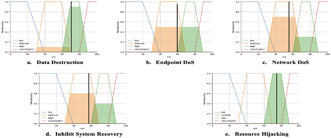 Five line graphs demonstrating risk levels for different cybersecurity incidents. Each graph represents varying degrees of membership for risk categories: low, medium, high, and catastrophic. Graph titles are: a. Data Destruction, b. Endpoint DoS, c. Network DoS, d. Inhibit System Recovery, e. Resource Hijacking. Each graph features intersecting colored lines illustrating risk progression, with a y-axis labeled “Membership” and an x-axis labeled “Risk” marked from zero to one hundred.