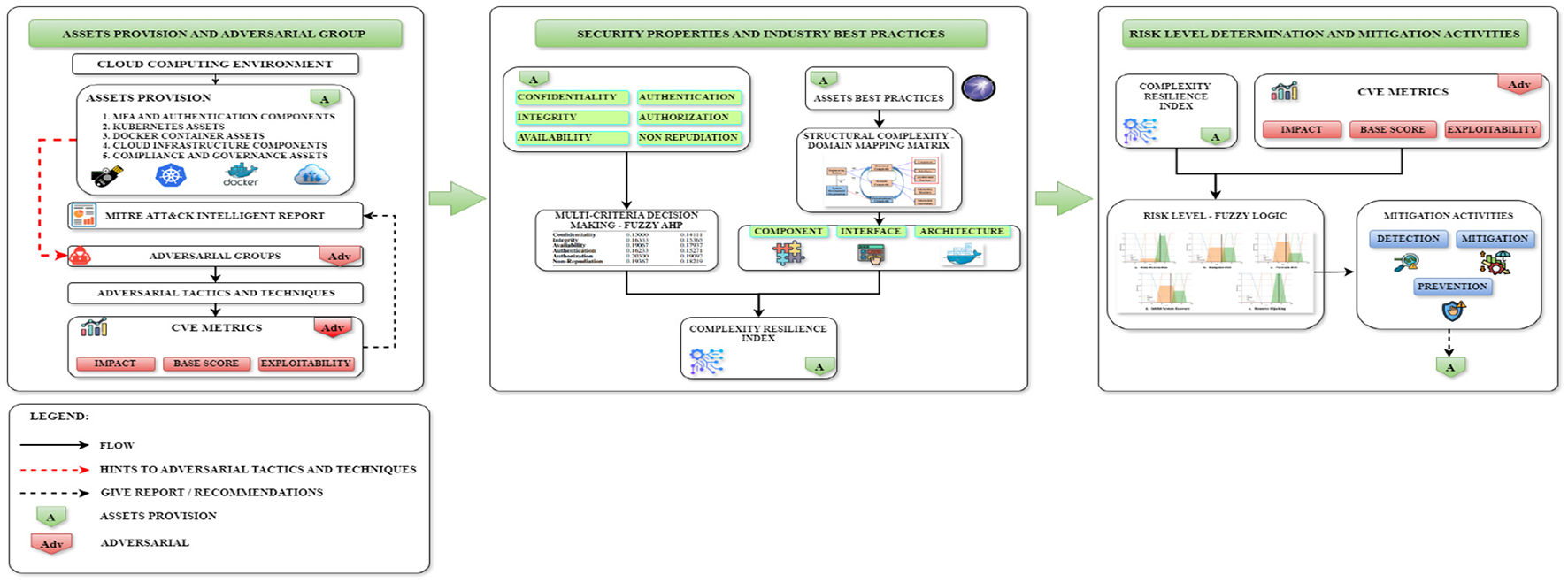 Flowchart illustrating cloud security processes divided into three sections: assets provision and adversarial group, security properties and best practices, and risk level determination and mitigation. Each section includes various components and metrics, such as CVE metrics, assets best practices, and mitigation activities. Arrows indicate flow and relationships between components, with legends clarifying symbols and lines used.