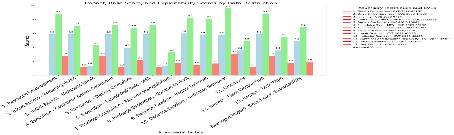 Bar chart comparing impact, base score, and exploitability scores for various adversarial tactics by data destruction. Green bars represent impact, blue bars represent base score, and red bars represent exploitability. Tactics include resource development, initial access, execution, impact, and others. A legend to the right lists adversary techniques and CVEs with corresponding colors. Average scores are highlighted on the chart.