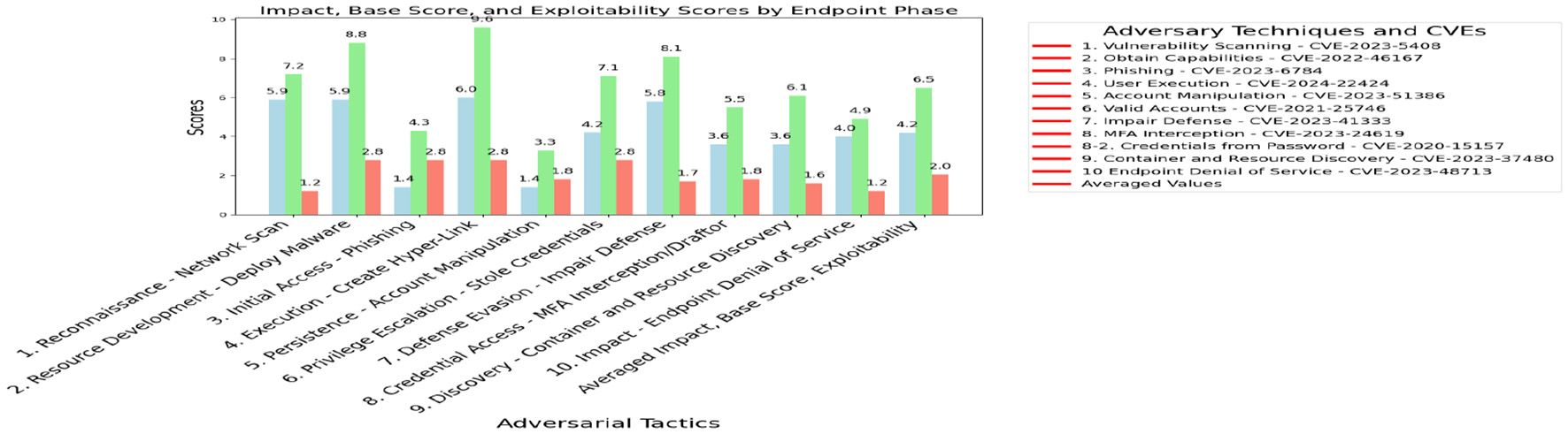 Bar chart showing impact, base, and exploitability scores across various adversarial tactics, each linked with specific CVEs. Scores vary per tactic, with a color-coded legend for CVEs including vulnerability scanning, phishing, and others. Tactics include reconnaissance and credential access, ranked from high to low scores.