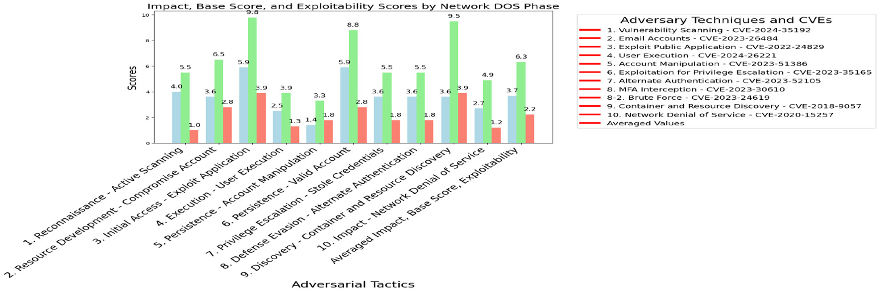 Bar chart showing impact, base score, and exploitability scores for different adversarial tactics by network DOS phase. The x-axis lists tactics like reconnaissance and resource deployment. The y-axis shows scores ranging from 0 to 10. A legend indicates adversary techniques with corresponding CVEs, such as vulnerability scanning and brute force. Each tactic has three bars representing different scores, color-coded in red, green, and blue.