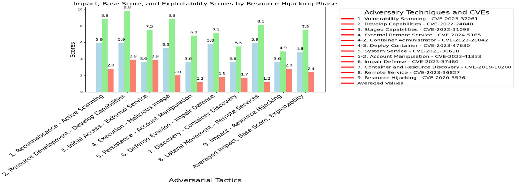 Bar chart titled "Impact, Base Score, and Exploitability Scores by Resource Hijacking Phase" showing scores for various adversarial tactics. The chart displays three colored bars for each tactic: green for impact, blue for base score, and red for exploitability. Techniques and CVEs are listed on the right, with tactics including reconnaissance, resource development, initial access, and others. Scores range from 1.0 to 10.0.