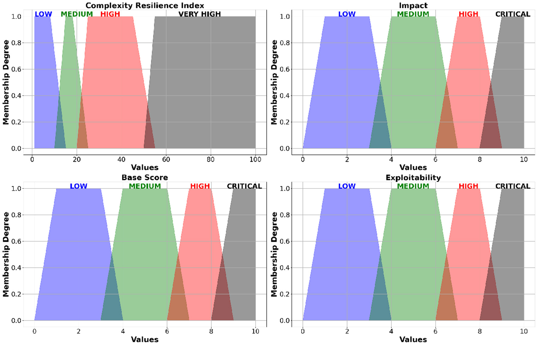 Four graphs depict fuzzy logic membership degrees across different indices. Upper left shows "Complexity Resilience Index" from low to very high (0–100 values). Upper right illustrates "Impact" from low to critical (0–10 values). Lower left displays "Base Score" from low to critical (0–10 values). Lower right represents "Exploitability" from low to critical (0–10 values). Each graph uses color-coded regions: blue (low), green (medium), red (high), and gray (very high/critical).
