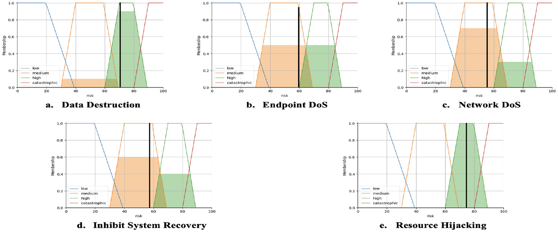 Five line graphs demonstrating risk levels for different cybersecurity incidents. Each graph represents varying degrees of membership for risk categories: low, medium, high, and catastrophic. Graph titles are: a. Data Destruction, b. Endpoint DoS, c. Network DoS, d. Inhibit System Recovery, e. Resource Hijacking. Each graph features intersecting colored lines illustrating risk progression, with a y-axis labeled "Membership" and an x-axis labeled "Risk" marked from zero to one hundred.