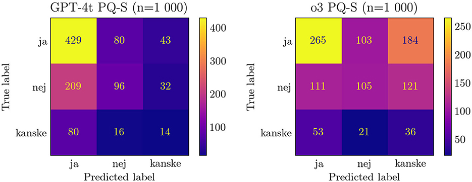 Two confusion matrices comparing model predictions and true labels for the classes āja,ā ānej,ā and ākanske.ā The left matrix for GPT-4t shows higher diagonal values, indicating better performance, with 429 āja,ā 96 ānej,ā and 14 ākanskeā correct predictions. The right matrix for o3 displays lower diagonal values, with 265 āja,ā 105 ānej,ā and 36 ākanske,ā indicating less accurate predictions. Color scales represent values with different intensity ranges for each model.