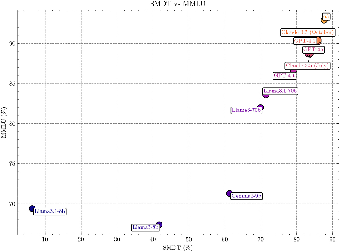 A scatter plot titled āSMDT vs MMLUā compares SMDT (percent) on the x-axis and MMLU (percent) on the y-axis. Data points represent different models labeled as Llama3.1-8b, Llama3-8b, Gemini2-9b, Llama3-70b, Llama3.1-70b, GPT-4-t, GPT-4-o, GPT-4.1, Claude-3.5 (July and October), and another model labeled āo3.ā Models with higher values on both axes include Claude-3.5 (October) and GPT-4 variants, indicating improved performance. Lower-performance models like Llama3.1-8b are positioned toward the bottom-left.