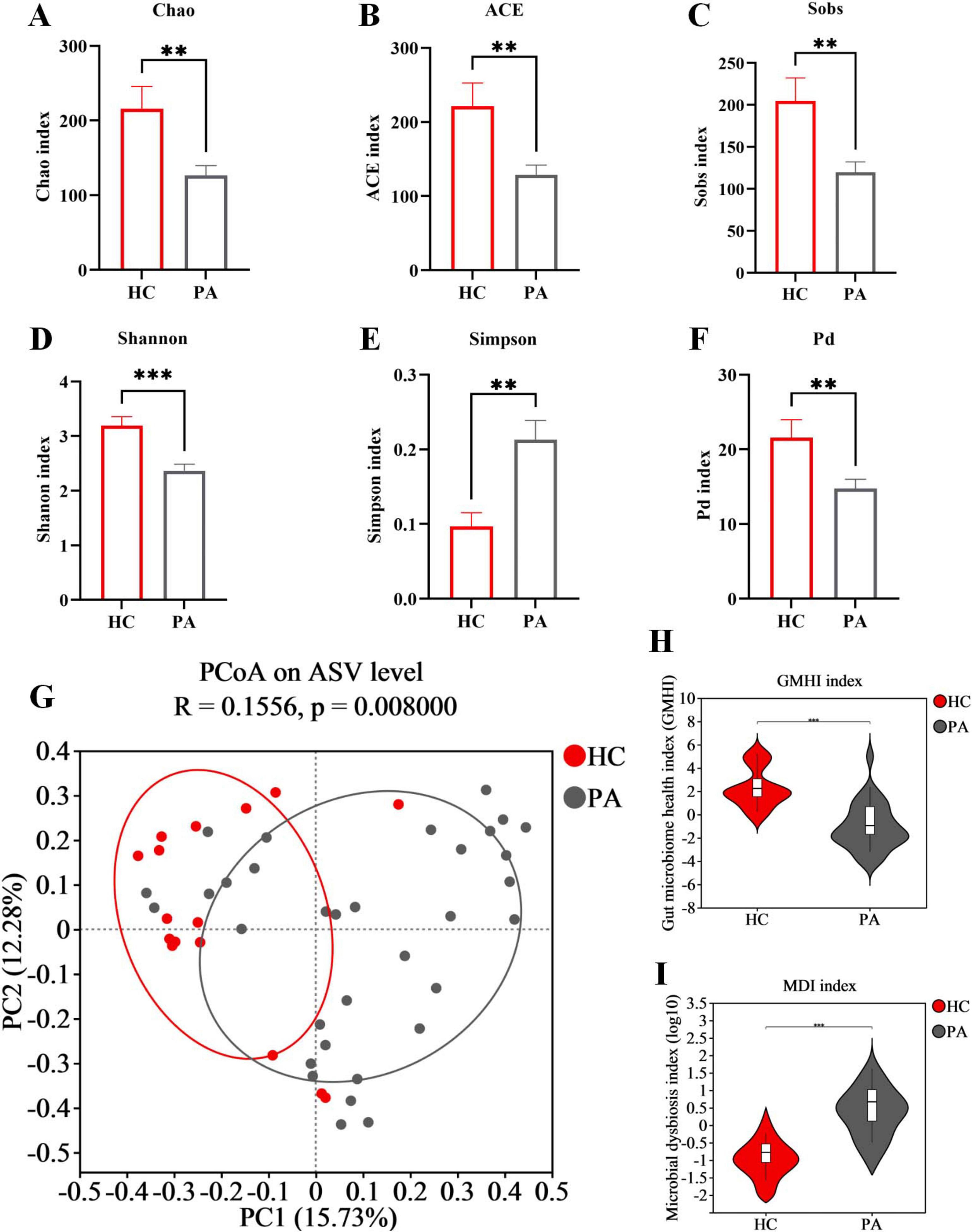 “Bar charts and graphs comparing microbiome indices between two groups labeled HC and PA. A-F: Bar charts showing significant differences in indices: Chao, ACE, Sobs, Shannon, Simpson, and Pd. G: PCoA plot indicates separation of groups at the ASV level with an R value of 0.1556 and p-value of 0.008. H: Violin plot shows lower GMHI index in PA. I: Violin plot shows higher MDI index in PA. Significance levels are marked with asterisks.”