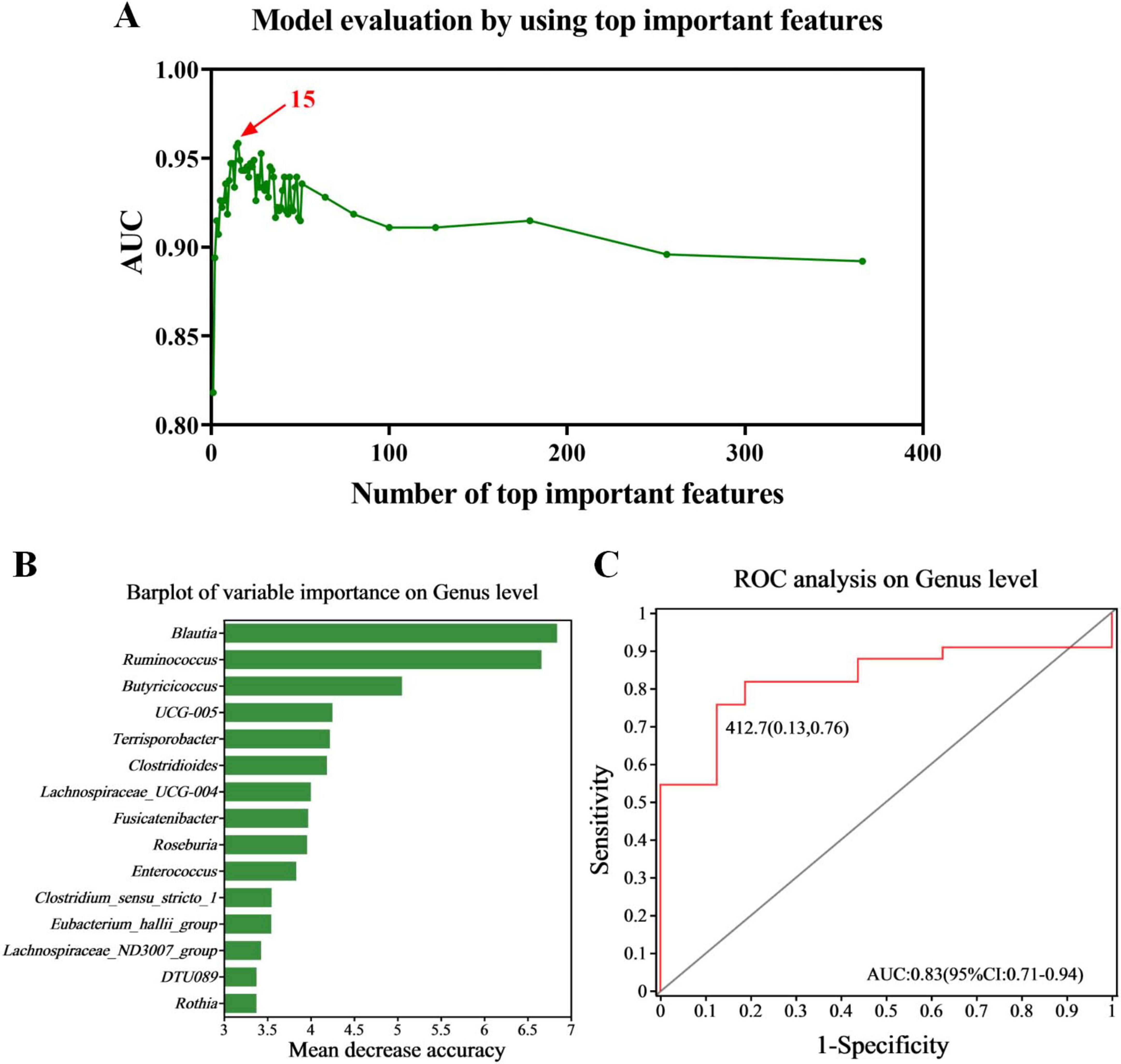 Panel A shows an AUC plot against the number of top important features, peaking near 15 features. Panel B presents a bar plot of variable importance at the genus level, highlighting Blautia and Ruminococcus as most important. Panel C displays an ROC curve for genus level analysis with an AUC of 0.83, indicating model accuracy.