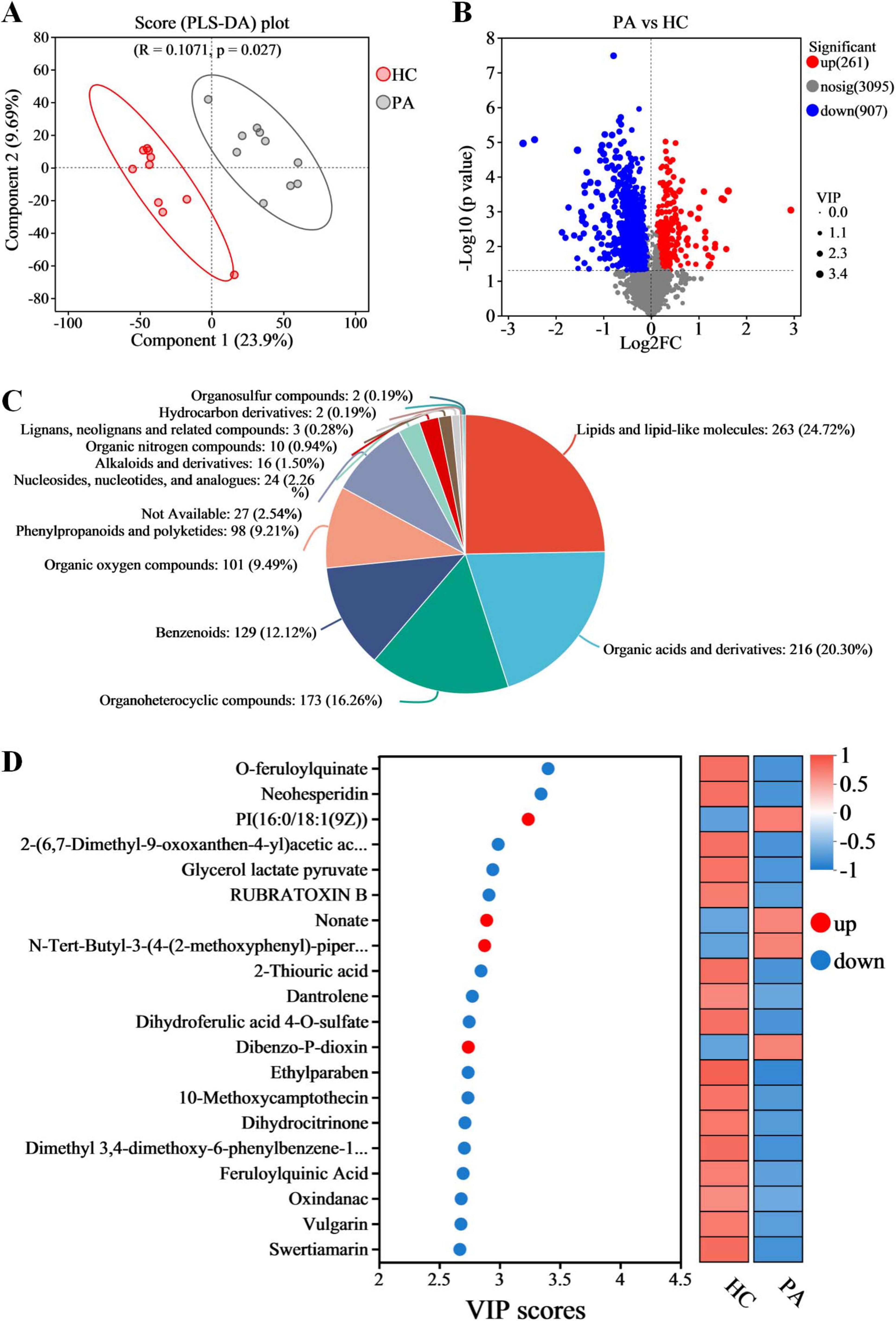 Chart A shows a PLS-DA plot with two component axes comparing HC and OPA groups, with distinct clustering. Chart B is a volcano plot depicting Log2FC against negative Log10 p-values, highlighting significant up (red) and down (blue) regulated points. Chart C is a pie chart detailing the composition of various compounds, with lipids being the most abundant at 24.72%. Chart D displays a VIP score plot with names of compounds, indicating significance and direction of changes (up in red, down in blue) in HC versus PA groups.