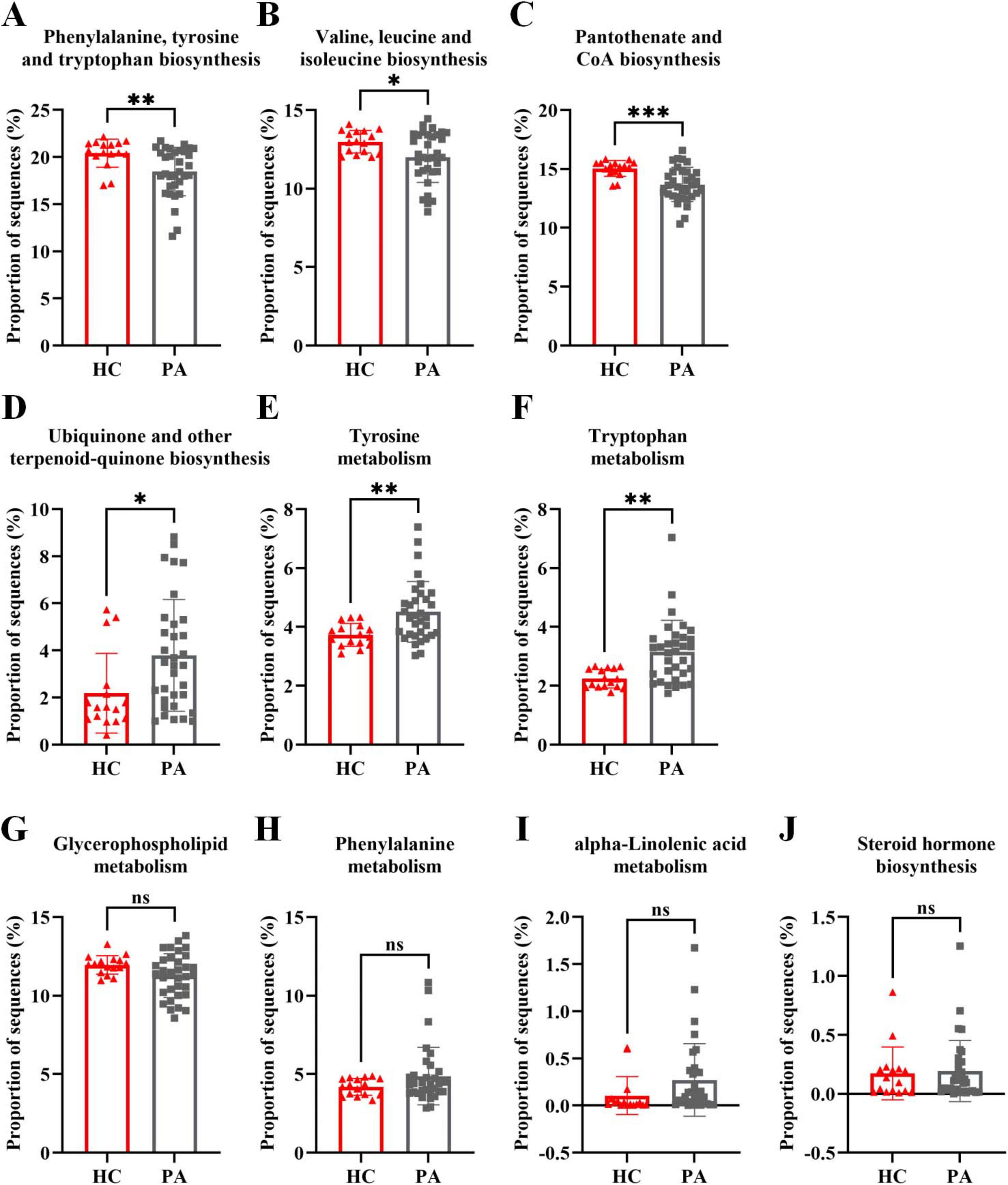 Bar graphs A to J compare the proportion of sequences related to various biosynthesis and metabolism processes between HC and PA groups. Statistically significant differences are marked with asterisks, while “ns” indicates no significance. Panel A shows differences in phenylalanine, tyrosine, and tryptophan biosynthesis. Panels B to F display significant variations in other pathways, while panels G to J show no significant differences. Each graph individually illustrates the comparative data between the two groups using colored bars and markers.
