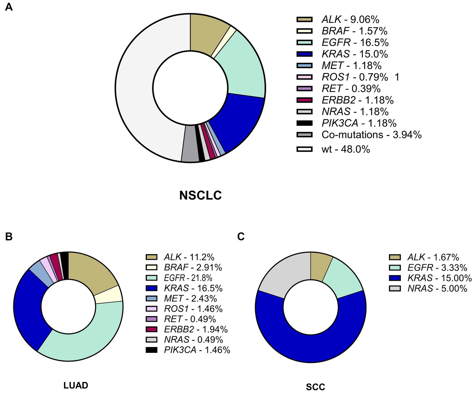 Pie charts illustrate mutations in different lung cancer types: NSCLC, LUAD, and SCC. NSCLC has the highest wild-type percentage at forty-eight percent. EGFR and KRAS mutations are also significant across all types, each varying in proportion.
