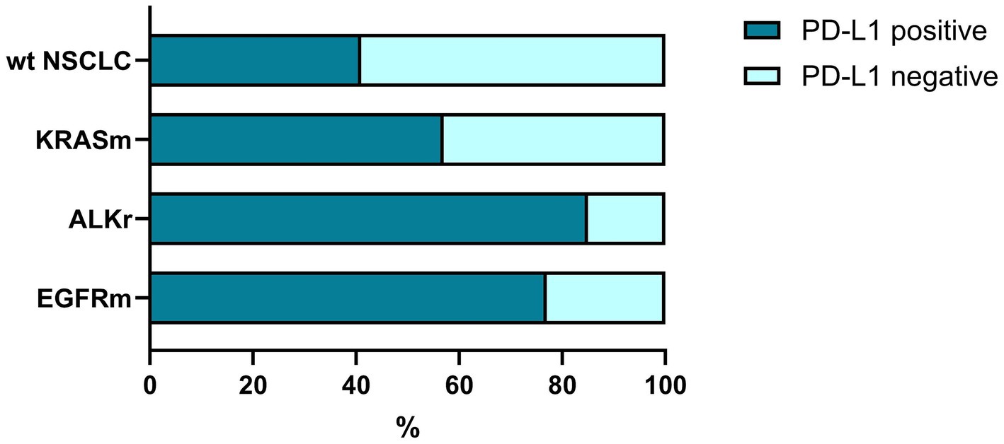 Bar chart showing PD-L1 positive and negative percentages across four categories: wt NSCLC, KRASm, ALKr, and EGFRm. Dark blue represents PD-L1 positive, and light blue represents PD-L1 negative. Each bar is divided to reflect these percentages, with wt NSCLC, KRASm, and ALKr showing mostly PD-L1 positive, while EGFRm shows balanced distribution.
