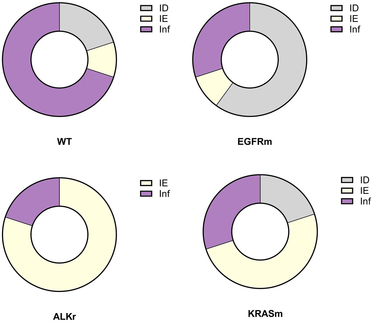Four donut charts represent different genetic conditions: WT, EGFRm, ALKr, and KRASm. Each chart is divided into segments: gray for ID, cream for IE, and purple for Inf. WT shows mostly purple; EGFRm is mainly gray; ALKr is primarily cream; KRASm is balanced with cream and purple. A legend shows color meanings.
