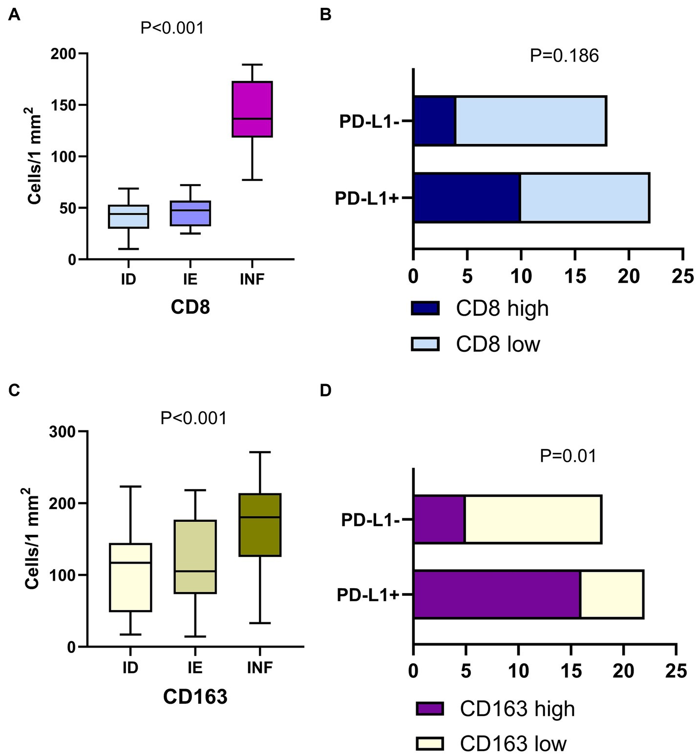 Four graphs display data on cell counts and PD-L1 expression. The top left box plot shows CD8+ cell density in three regions (ID, IE, INF) with a significant difference (P<0.001). The top right bar graph compares PD-L1-negative and positive cells, grouping them by CD8 density, with no significant difference (P=0.186). The bottom left box plot shows CD163+ cell density, again with significant regional differences (P<0.001). The bottom right bar graph compares PD-L1-negative and positive cells by CD163 density, showing a significant difference (P=0.01).