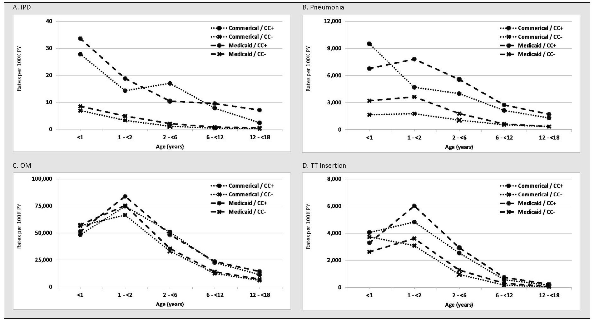 Four line graphs (A to D) show rate trends per 100,000 person-years for different conditions across age groups (<1, 1-<2, 2-<6, 6-<12, 12-<18) and insurance types (Commercial/Medicaid, CC+/CC-). A: IPD rates generally decline with age, B: Pneumonia rates peak <1 year for most subgroups, C: OM rates are highest at 1-<2 years and decrease thereafter, D: TT Insertion rates are generally highest at 1-<2 years then decrease thereafter.