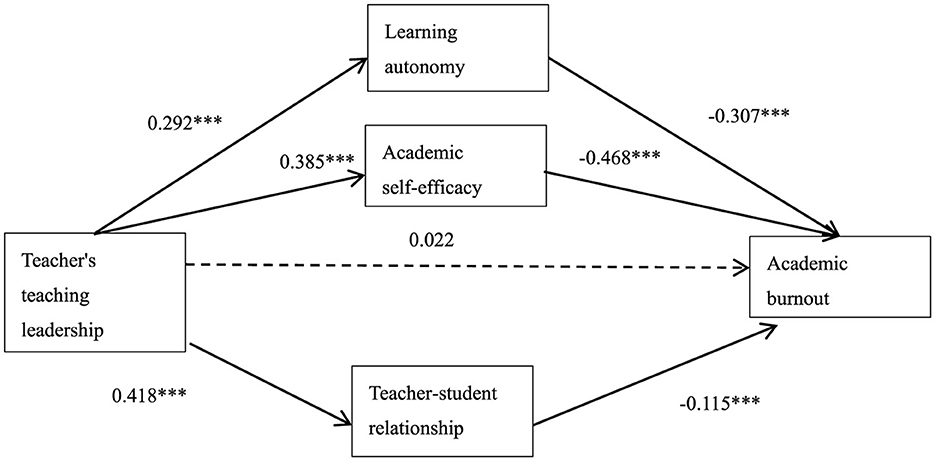 Diagram showing relationships among various educational factors. Teacher's teaching leadership positively influences learning autonomy (0.292), academic self-efficacy (0.385), and teacher-student relationship (0.418). Academic self-efficacy negatively impacts academic burnout (−0.468), while learning autonomy also negatively influences academic burnout (−0.307). The teacher-student relationship has a negative effect on academic burnout (−0.115). Teacher's teaching leadership has a nonsignificant direct effect on academic burnout (0.022). Solid arrows indicate significant effects, while the dotted arrow shows a nonsignificant effect.
