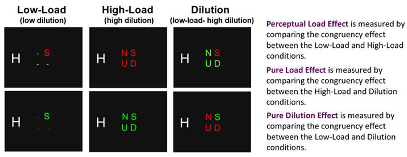 Figure shows three conditions: Low-Load, High-Load, and Dilution. In the Low-Load condition, the display contains a single colored target, shown in either red or green. In the High-Load condition, the target is embedded among several neutral letters all sharing the same color as the target (all red or all green). In the Dilution condition, the target is shown in red when the neutral letters are green, or in green when the neutral letters are red, making the target pop out. In all displays, a peripheral distractor is also shown in light gray. The right panel schematically illustrates the comparisons: Perceptual Load is examined by comparing Low-Load and High-Load; Pure Load is isolated by comparing High-Load and Dilution; Pure Dilution is isolated by comparing Low-Load and Dilution.