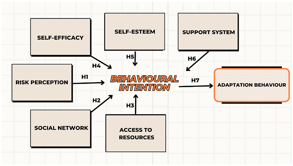 Flowchart illustrating the relationship between various factors and behaviors. Risk perception and social network influence behavioral intention through self-efficacy, self-esteem, support system, and access to resources. Behavioral intention leads to adaptation behavior. Arrows indicate the direction of influence among elements.