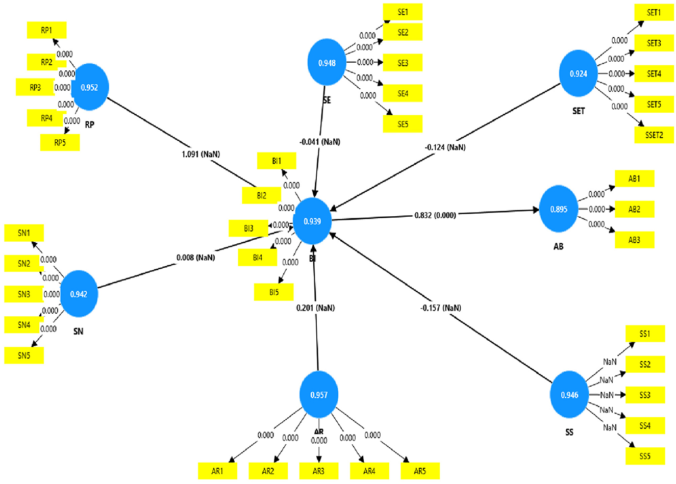 Network diagram displaying interconnected nodes labeled RP, SN, SE, SET, BT, AR, AB, and SS, each represented by a blue circle with a numerical value inside. Yellow rectangles labeled with elements like RP1, RP2, SN1, SE1, and others branch out from these nodes with arrows indicating relationships. Lines between nodes are labeled with values such as 1.091 and 0.832.
