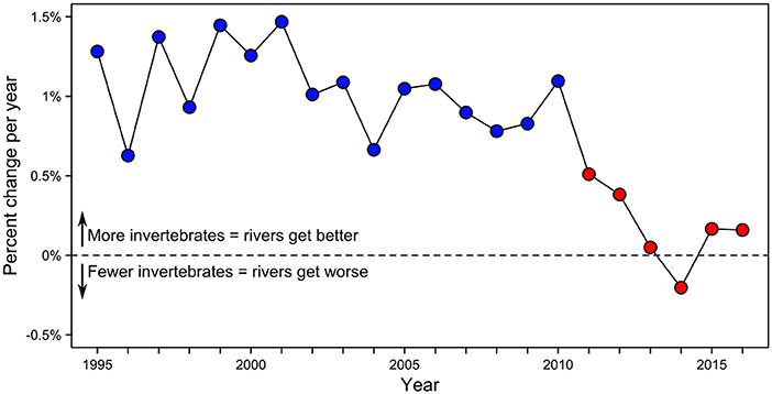 Figure 2 - Percent change in the number of invertebrate species each year.