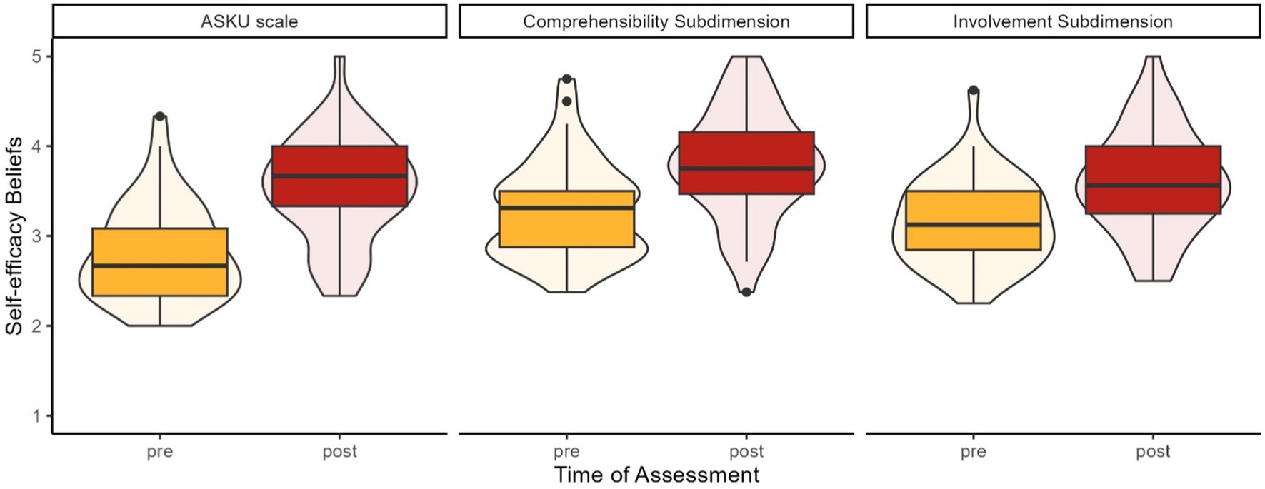 Box and violin plots display the change in self-efficacy beliefs due to the intervention. All three scales, that is, the general ASKU scale as well as the specific scales for comprehensibility and involvement ranged from one to five and showed an increase from pre-assessment (yellow bars) to post-assessment (red bars).