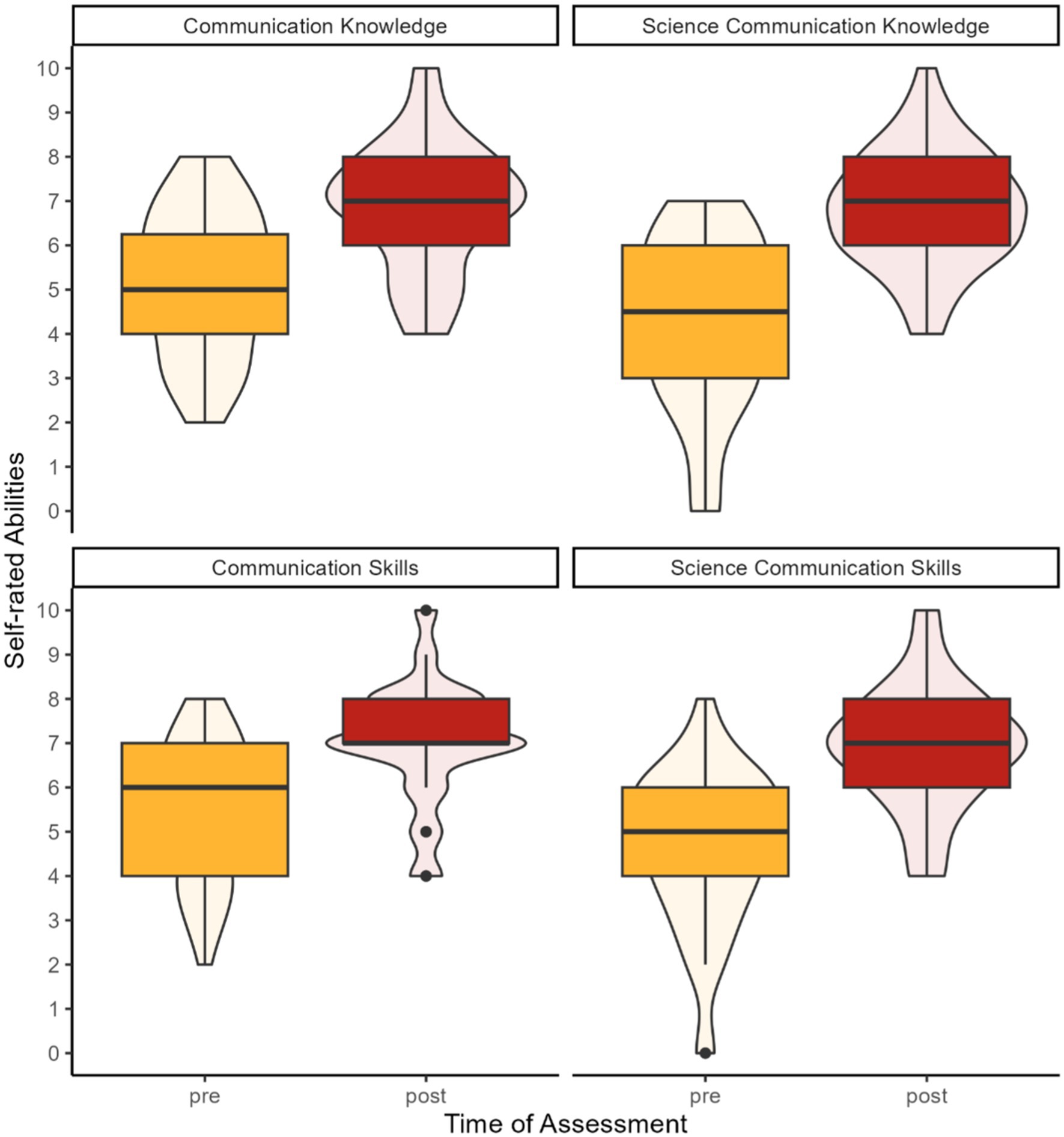 Box and violin plots show self-rated abilities in communication and science communication. Four categories are assessed, communication knowledge, science communication knowledge, communication skills, and science communication skills, and the rating before the intervention is compared to the rating afterwards. Plots indicate an improvement in all post-assessment scores.