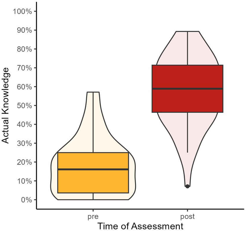 Box and violin plot showing the percentage of correct answers in an actual knowledge test before and after the intervention. The pre-assessment data, depicted in yellow, shows a lower median and narrower distribution compared to the post-assessment data, which is in red and indicates a higher median and wider distribution.