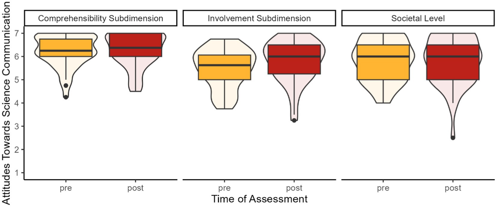 Box and violin plots showing attitudes towards science communication across three dimensions: attitudes on societal level as well as attitudes regarding using comprehensibility and involvement strategies. Each dimension displays attitudes before and after the intervention. In case of comprehensibility and societal level, the bars do not indicate a significant change due to the intervention. They do, however, indicate a significant increase in favourable attitudes in case of involvement.