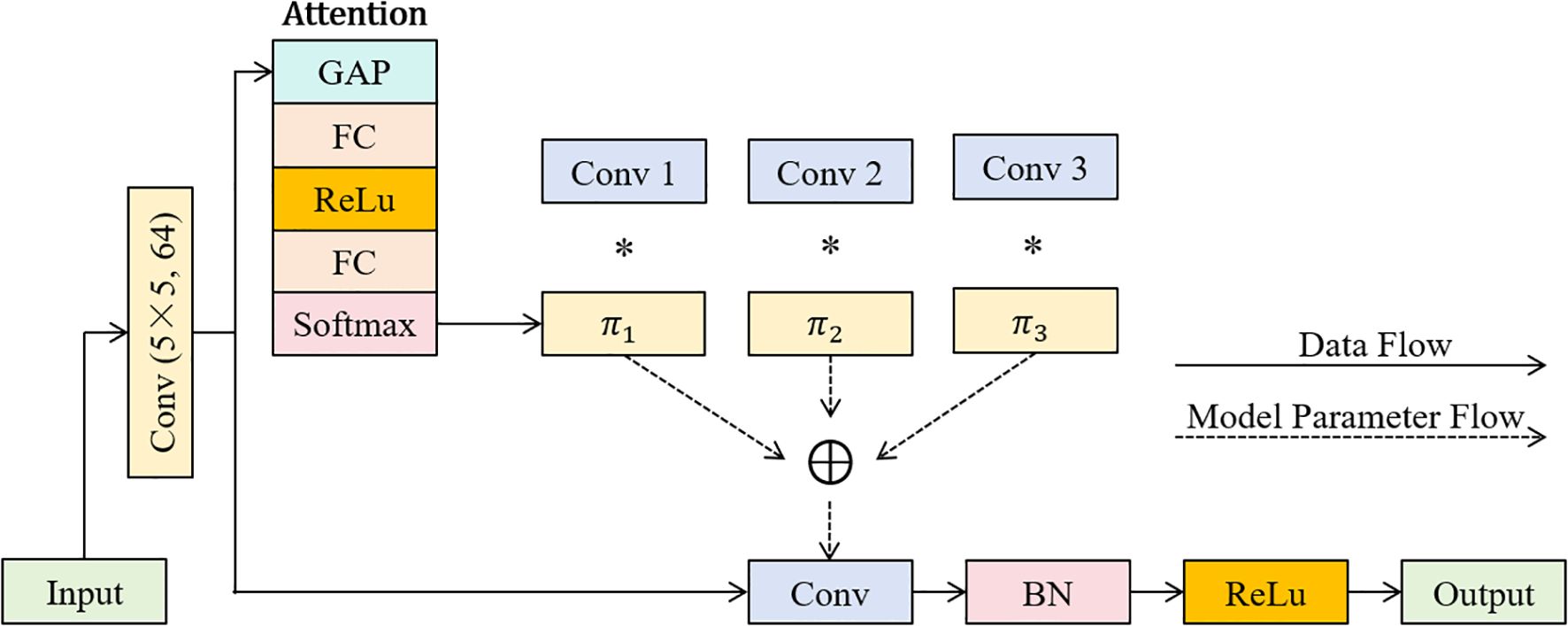 Flowchart illustrating a neural network architecture. It begins with an input feeding into a convolutional layer titled “Conv (5×5, 64)”. An “Attention” block processes this through steps labeled GAP, FC, ReLU, FC again, and Softmax. Outputs labeled π₁, π₂, and π₃ from Conv layers 1, 2, and 3 merge and pass into another convolutional block, followed by batch normalization “BN”, ReLU, and ending at the output. Solid arrows indicate data flow, while dashed lines represent model parameter flow.
